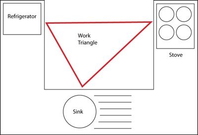 The kitchen work triangle between fridge, stove and sink.